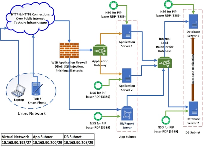 do configure, manage, azure, vmware and remote IT support