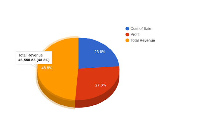 do chart, google map api integration, javascript, jquery, ajax, or fix bug