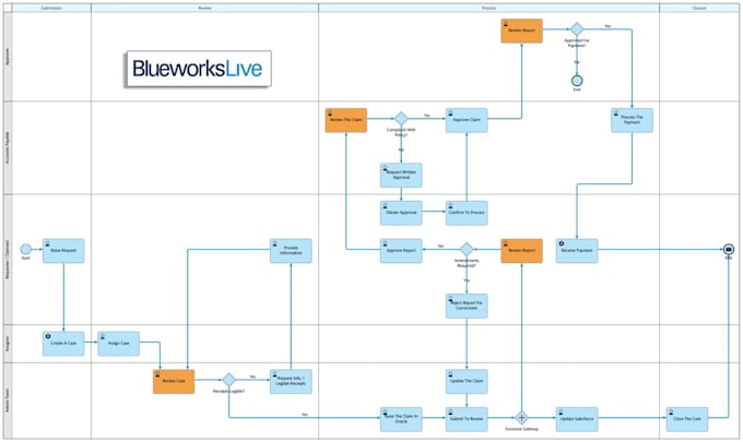 Draw process maps, flowcharts, diagrams for presentations and other ...