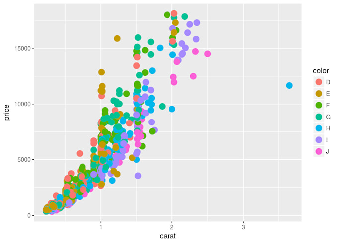 perform statistical analysis on your data using r