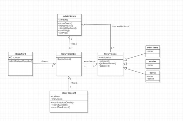 Draw ooad diagrams for you by Umeaemun10 | Fiverr