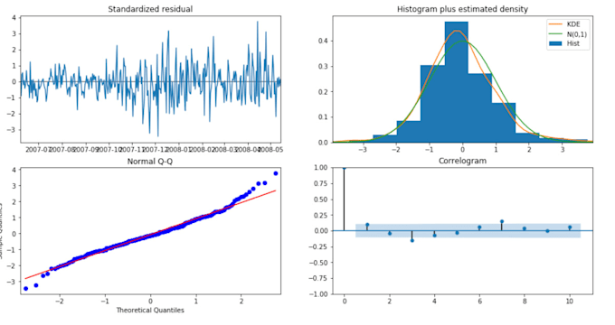 Do data analysis and data visualization on python by Ayamanareddine ...
