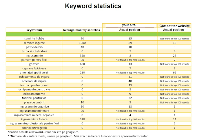 make a keyword research and average searches on google