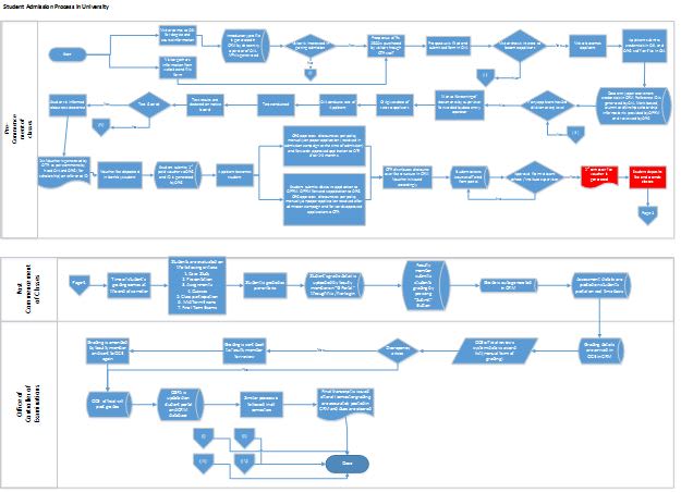I will professionally create process flow charts