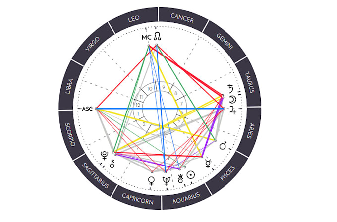 do detailed natal reading zodiac birth chart analysis