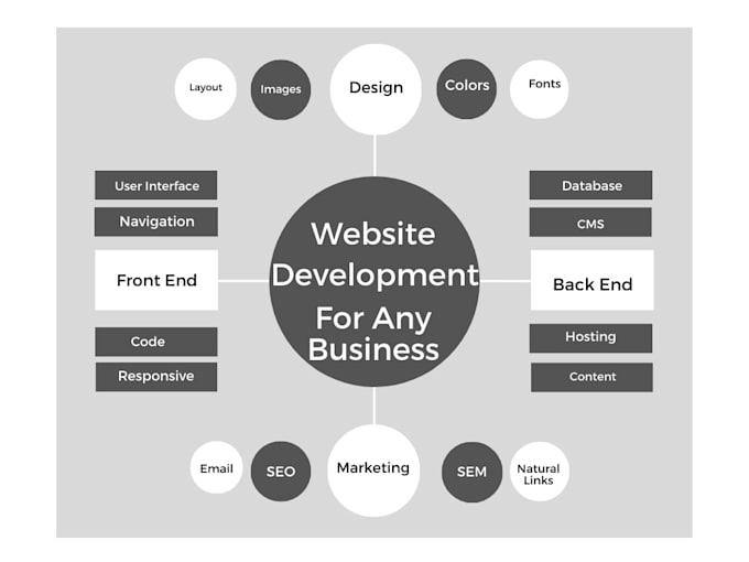 Design develop responsive websites using html php javascript by Zaid ...