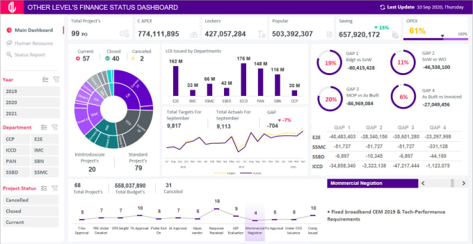 Create An Excel Dashboard By Otherlevels Fiverr 7455