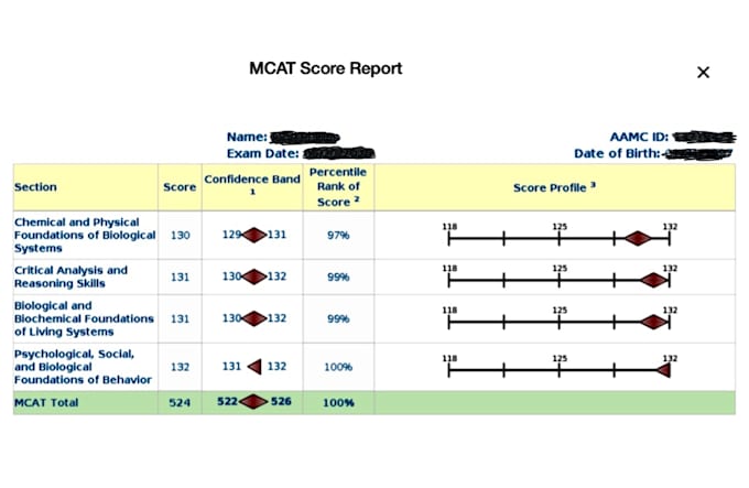 Increase your mcat score by Medschoolmadeez Fiverr