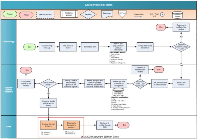 Visio Process Flow Map