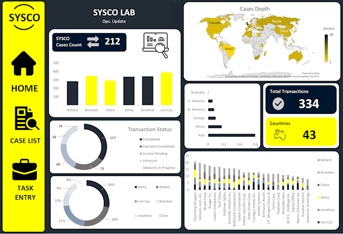do excel dashboard development and excel data analysis