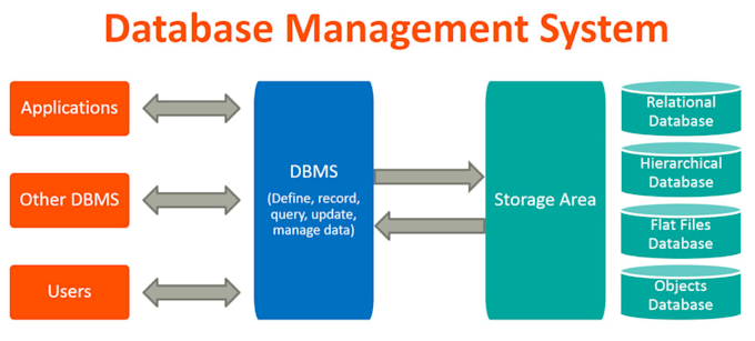 professional oracle and other database administration tasks