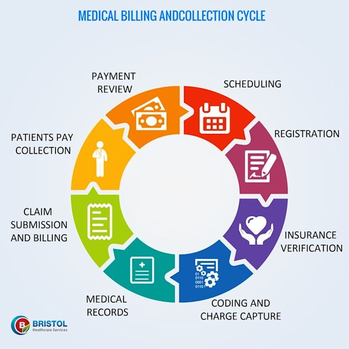 do medical billing complete rcm