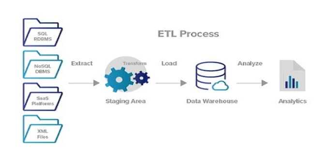 Develop Etl Using Ssis Packages By Rayanarchitect Fiverr 3114