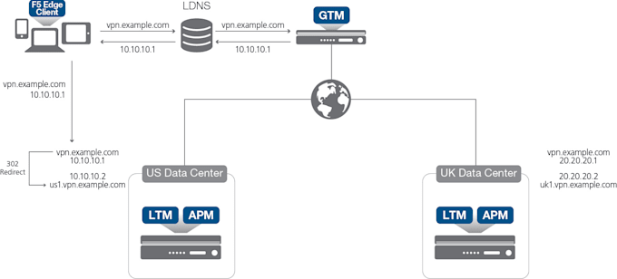 configure and optimize f5 ltm, asm, dns, apm, and afm