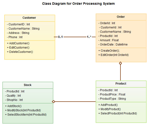 design uml diagramsof any type