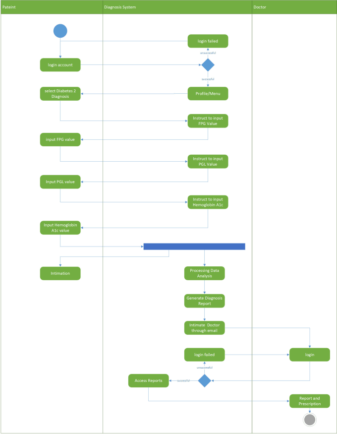 Create Uml Diagram Erd Use Case Class Activity Sequence On Visio By Naveed1321 Fiverr