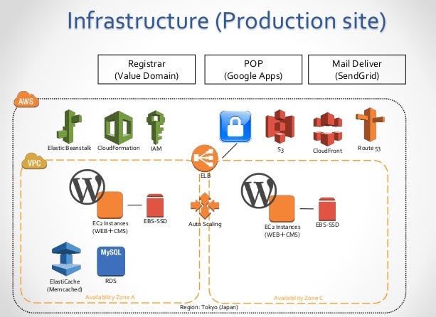 setup wordpress on ec2 or elastic beanstalk
