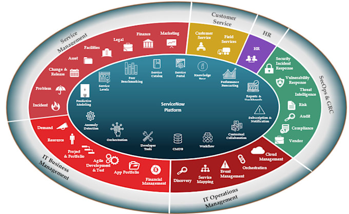 Do scripting, create catalog items, customizations on servicenow by ...