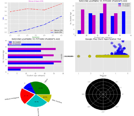 Visualize data in python panda seaborn matplotlib by Engineermohsin1 ...