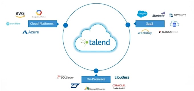 be your talend expert and your etl developer