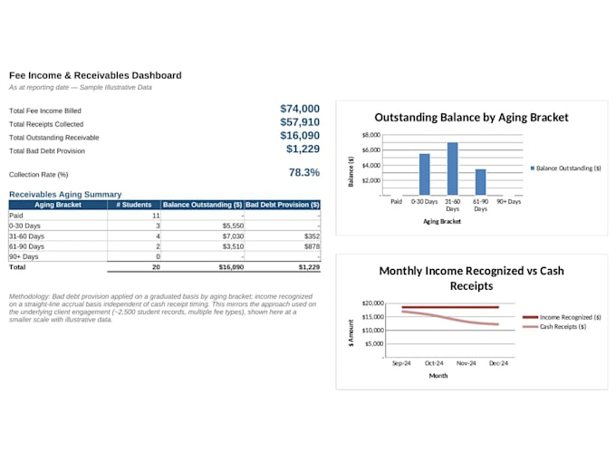 do bookkeeping and financial reporting in quickbooks, xero
