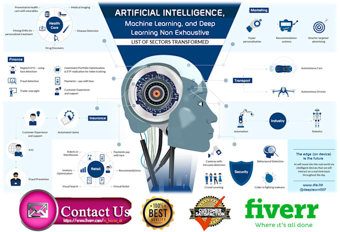 write data science, machine learning and ai articles blogs