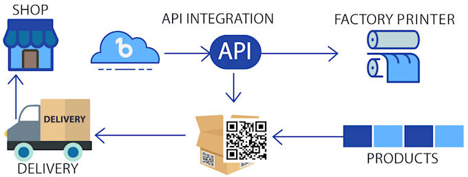 integrate any rest API quickly and perfectly to your website