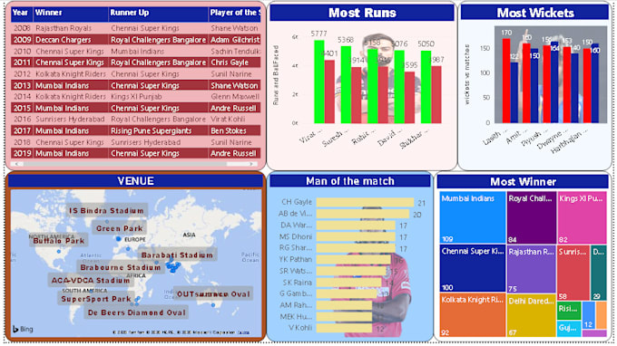 create professional dashboards in power bi