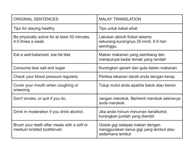Manually Do English Malay Translation Or Other Writing By Castle23 Fiverr