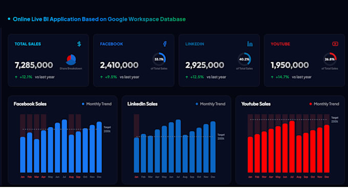 build KPI dashboards, reports, workflows, bi apps