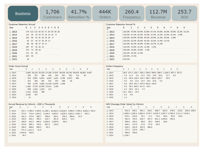 cohort analysis, retention  life time value   customer insights