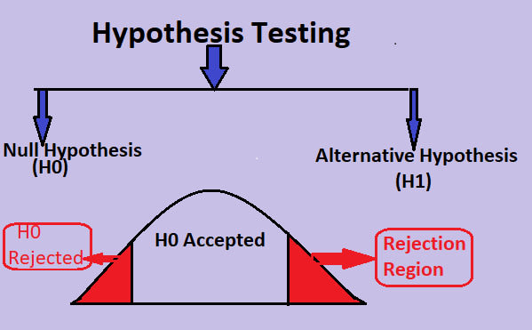 do tasks related to hypothesis testing