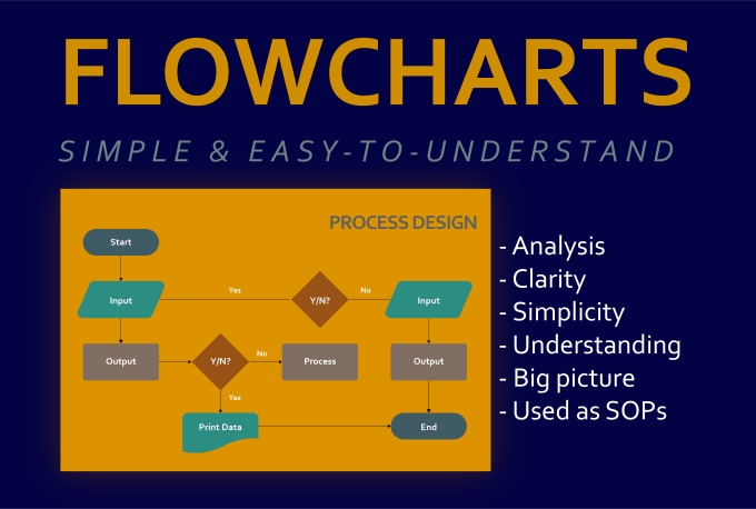 Design flowcharts for your business processes by Muhammad_ateec | Fiverr