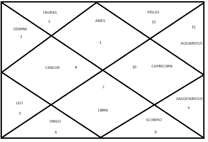 do love, relationships and career reading through astrology