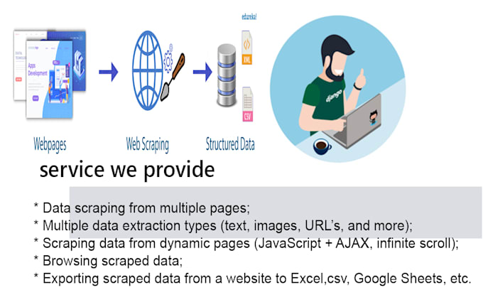 powerbi,webscraping , automation tool,machine learning,llm,ai task