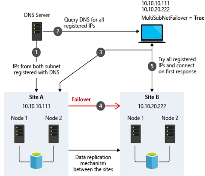 Create a stable microsoft sql failover cluster by Radisha_bi | Fiverr