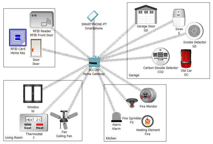 internet of things cisco packet tracer examples internet of things cisco packet tracer examples