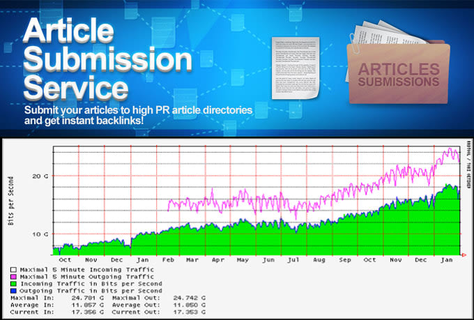 do live articles submissions, manually