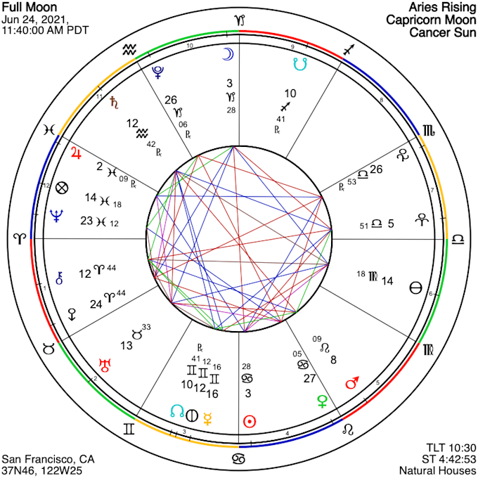 Astrology Chart In Depth 