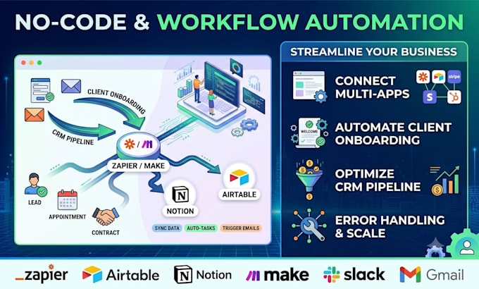 build custom no code workflow automations with zapier, make, n8n