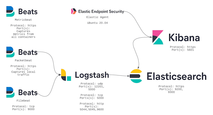 provide you with any solution related to elk