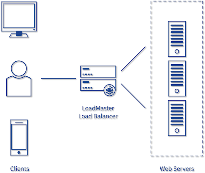 Setup multiple web server high availability and load balancing by ...