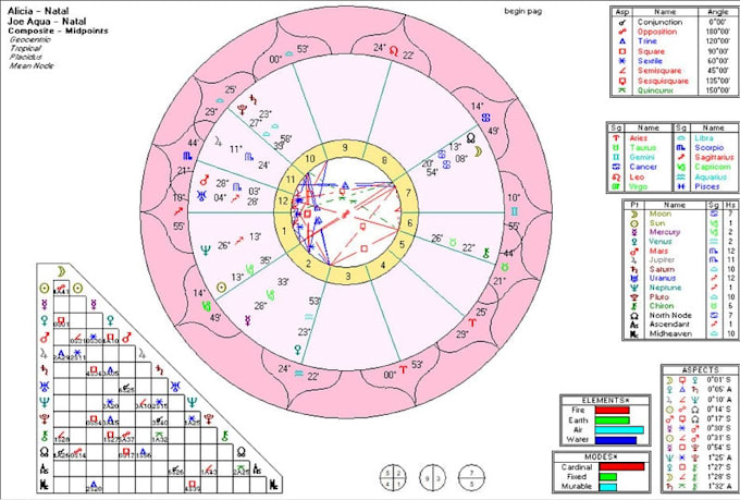 Composite synastry chart reading by Biancabaker | Fiverr