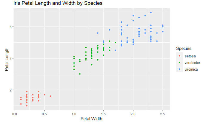 Visualize your data using ggplot by Jordanboyce918 | Fiverr