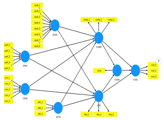 do structural equation modeling SEM, cfa, efa, multigroup, in smartpls and amos