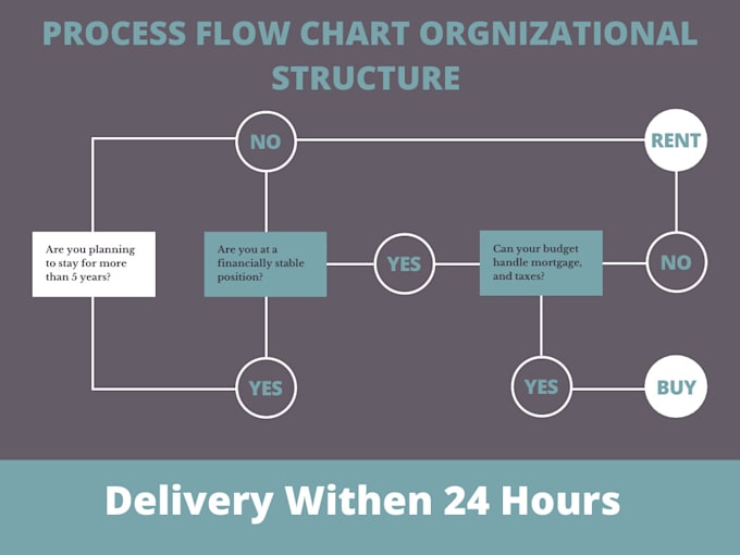 Org Chart Process Flow Chart Design flowchart, process diagram and organizational chart within 24 ...