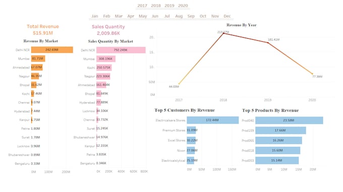 Do data analysis, and visualization in power bi, execl, and python by ...