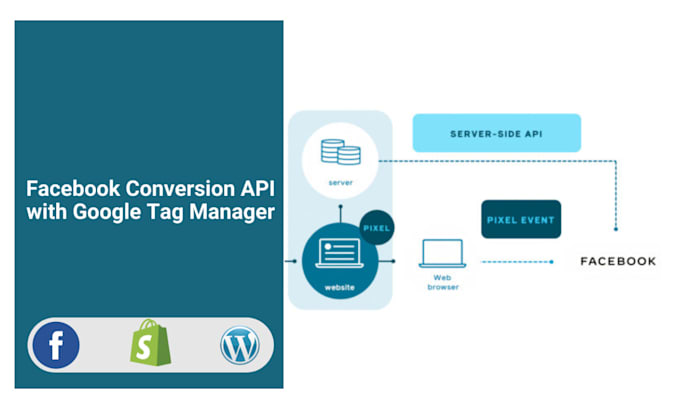 do facebook pixel conversion API, server side via GTM