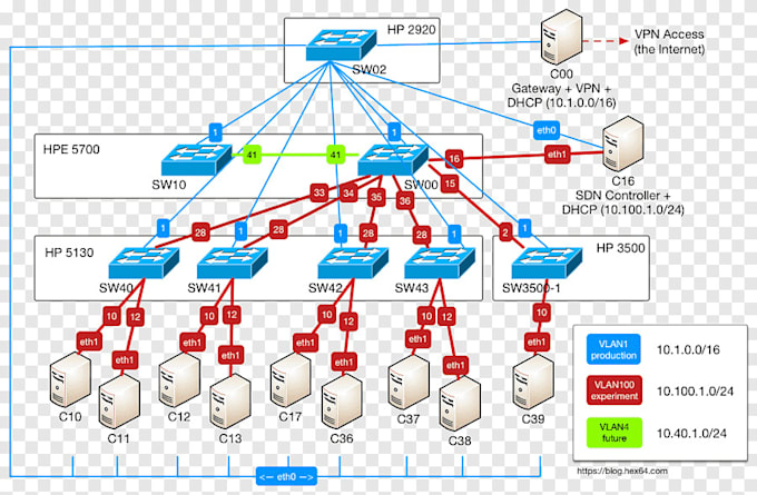 do computer network tasks in cisco packer tracer,gns3,eveng
