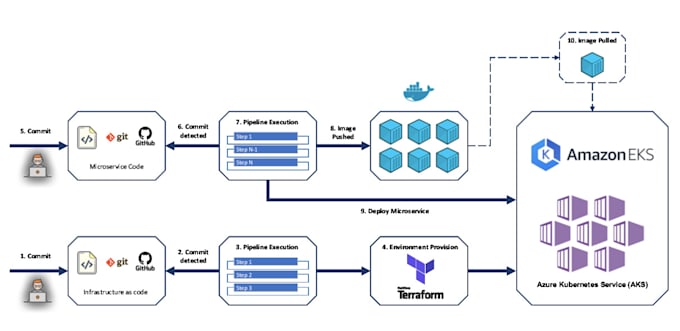 cloud,kubernetes,jenkins,cicd and devops projects